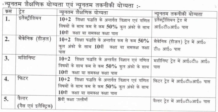 Railway Apprenticeship Patiala Locomotive Workers