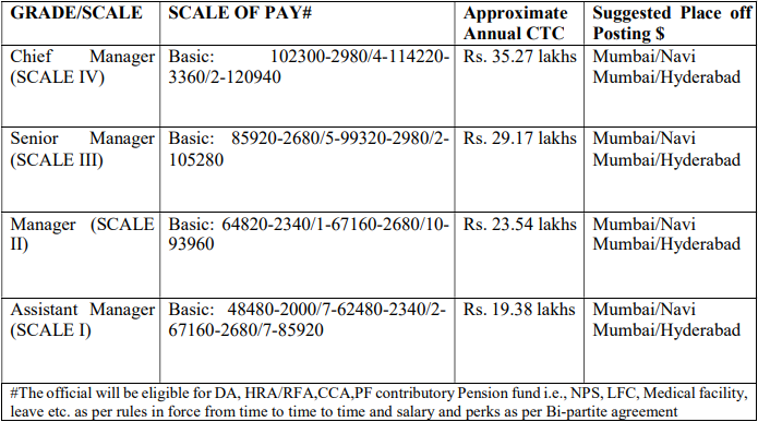 CBI Specialist Officer IT 2024